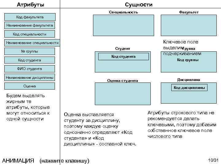Атрибуты Сущности Специальность Факультет Код факультета Наименование факультета Код специальности Наименование специальности Студент №