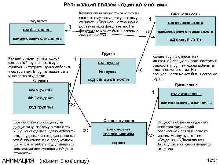 Реализация связей «один ко многим» Каждая специальность относится к конкретному факультету, поэтому в сущность