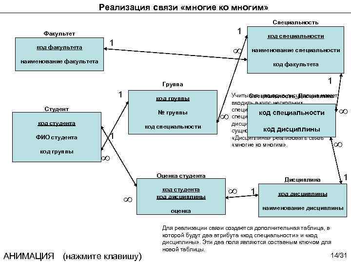 Реализация связи «многие ко многим» Специальность 1 Факультет код факультета 1 код специальности наименование