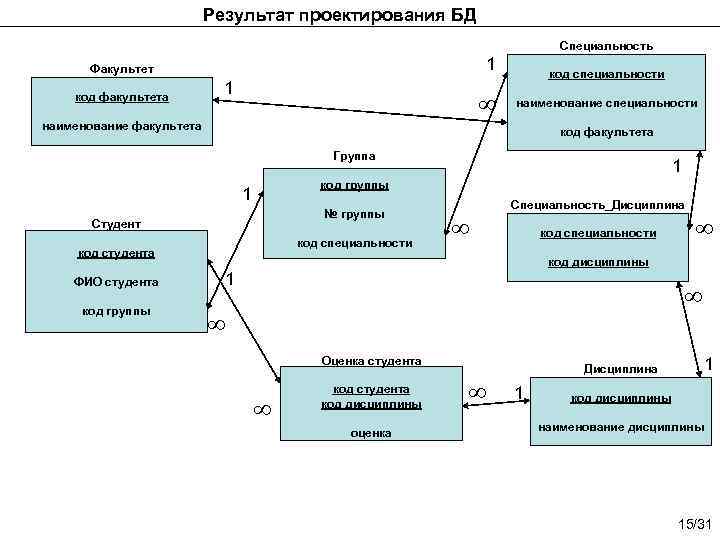 Результат проектирования БД Специальность 1 Факультет код факультета 1 код специальности наименование факультета код