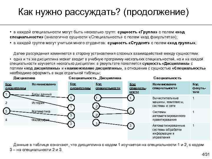 Как нужно рассуждать? (продолжение) • в каждой специальности могут быть несколько групп: сущность «Группа»