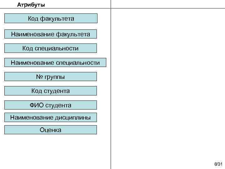 Атрибуты Код факультета Наименование факультета Код специальности Наименование специальности № группы Код студента ФИО