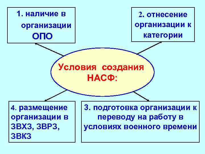 1. наличие в организации ОПО 2. отнесение организации к категории Условия создания НАСФ: 4.