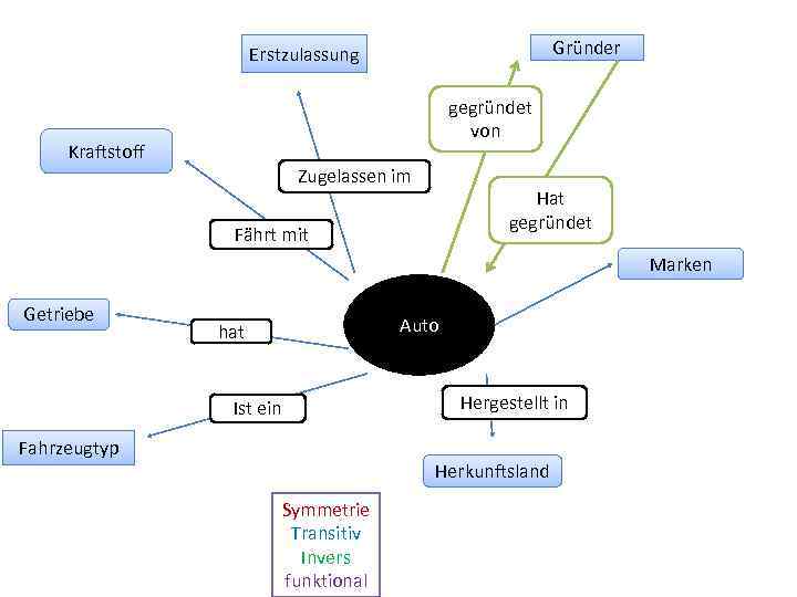 Gründer Erstzulassung gegründet von Kraftstoff Zugelassen im Hat gegründet Fährt mit Marken Getriebe Auto