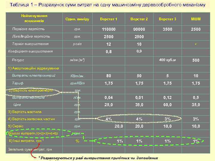 Таблиця 1 – Розрахунок суми витрат на одну машинозміну деревообробного механізму Найменування показників Один.