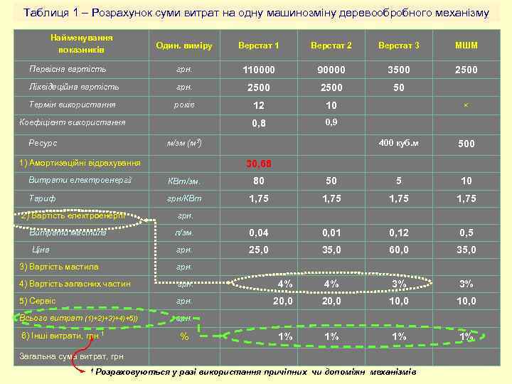 Таблиця 1 – Розрахунок суми витрат на одну машинозміну деревообробного механізму Найменування показників Один.