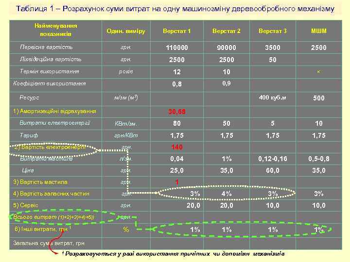 Таблиця 1 – Розрахунок суми витрат на одну машинозміну деревообробного механізму Найменування показників Один.