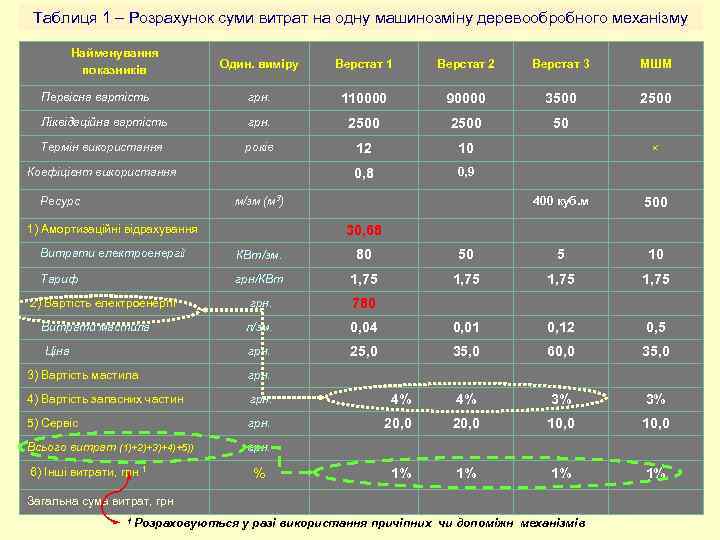 Таблиця 1 – Розрахунок суми витрат на одну машинозміну деревообробного механізму Найменування показників Один.
