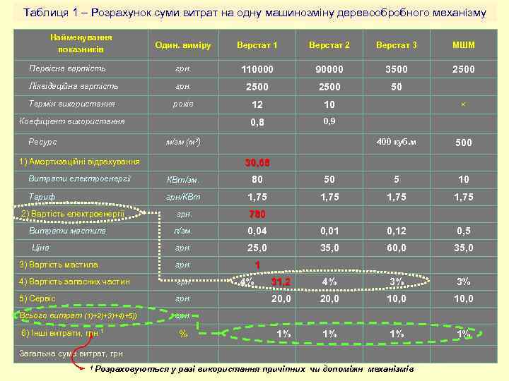 Таблиця 1 – Розрахунок суми витрат на одну машинозміну деревообробного механізму Найменування показників Один.