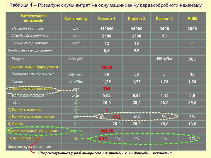 Таблиця 1 – Розрахунок суми витрат на одну машинозміну деревообробного механізму Найменування показників Один.