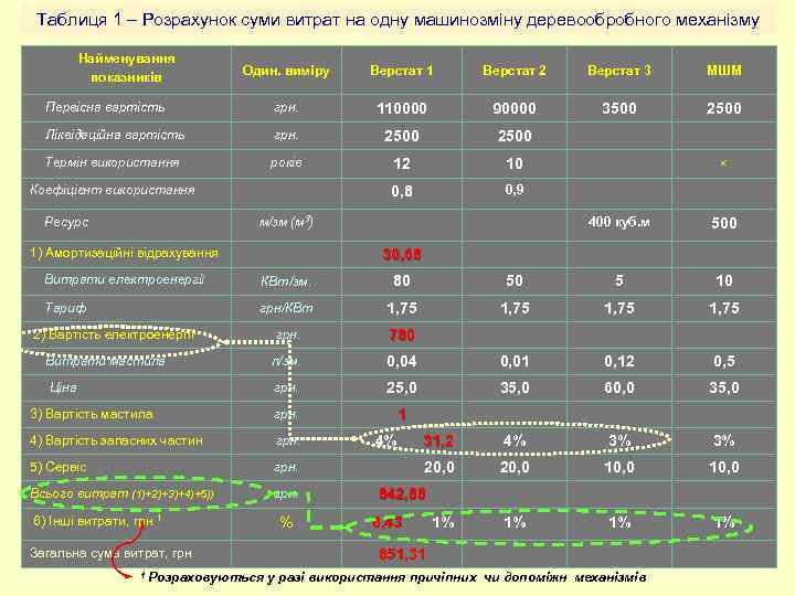 Таблиця 1 – Розрахунок суми витрат на одну машинозміну деревообробного механізму Найменування показників Один.
