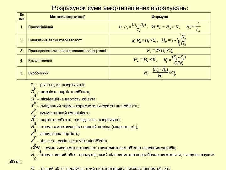 Розрахунок суми амортизаційних відрахувань: об’єкт; Р – річна сума амортизації; а П – первісна
