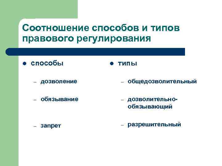 Соотношение способов и типов правового регулирования l способы l типы – дозволение – общедозволительный