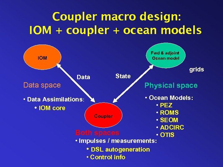 Coupler macro design: IOM + coupler + ocean models Fwd & adjoint Ocean model