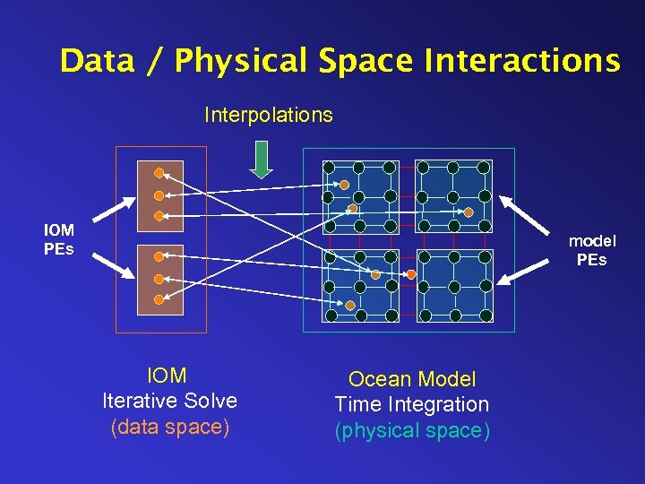 Data / Physical Space Interactions Interpolations IOM PEs model PEs IOM Iterative Solve (data