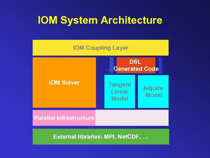 IOM System Architecture IOM Coupling Layer DSL Generated Code IOM Solver Tangent Linear Model