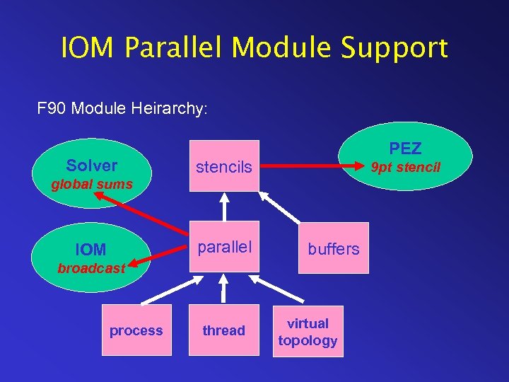 IOM Parallel Module Support F 90 Module Heirarchy: Solver PEZ stencils 9 pt stencil