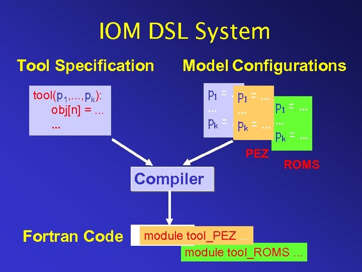 IOM DSL System Tool Specification Model Configurations p 1 =. . . p p