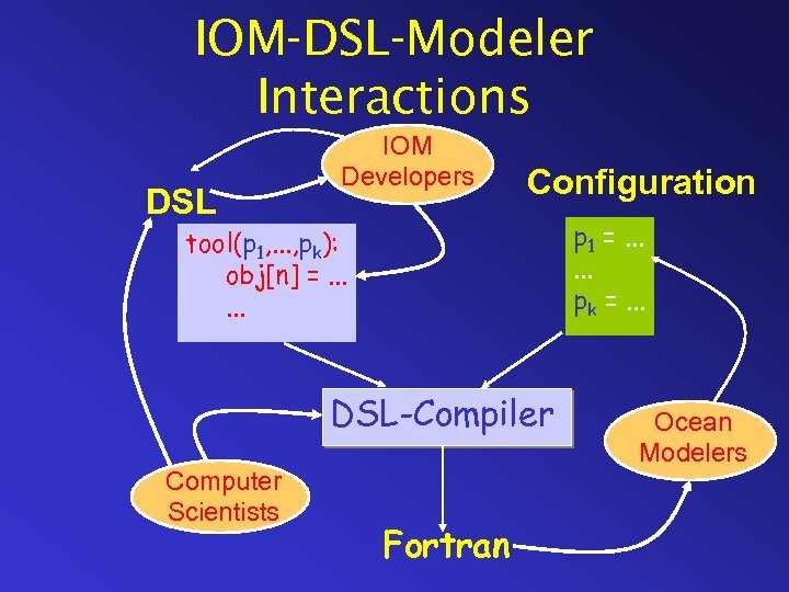 IOM-DSL-Modeler Interactions DSL IOM Developers Configuration p 1 =. . . pk =. .