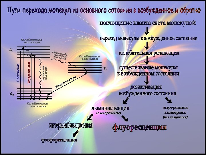 Колебательная релаксация S 1 Внутренняя конверсия Флуоресценция Поглощение Интер к нациоомбиконве нная рсия S
