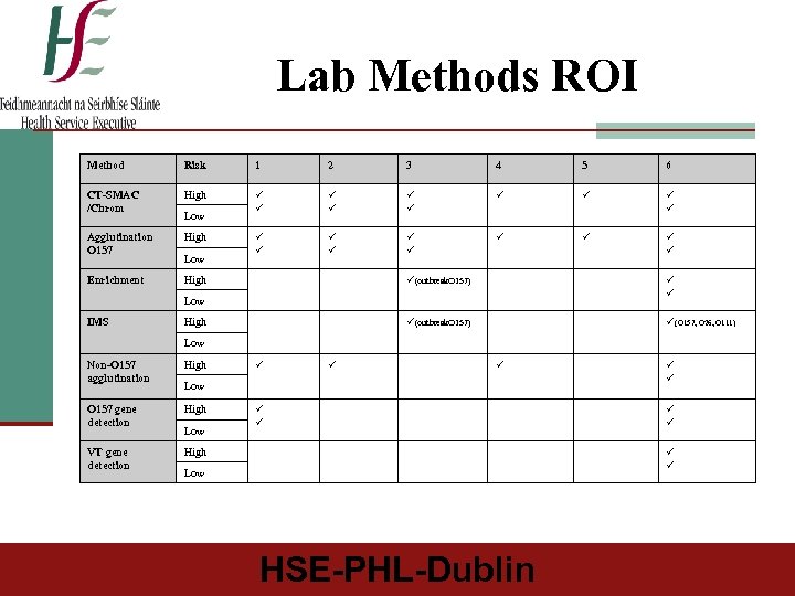 Lab Methods ROI Method Risk 1 2 3 4 5 6 CT-SMAC /Chrom High