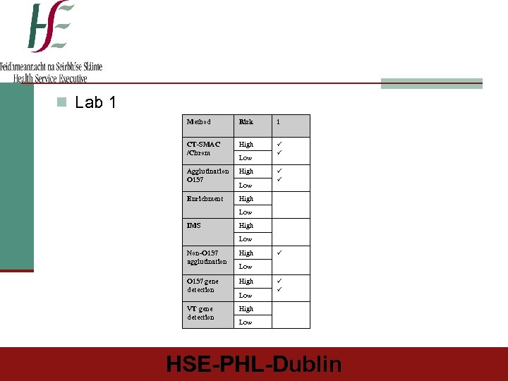 n Lab 1 Method Risk 1 CT-SMAC /Chrom High Agglutination O 157 High Enrichment
