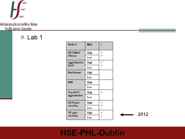 n Lab 1 Method Risk 1 CT-SMAC /Chrom High Agglutination O 157 High Enrichment
