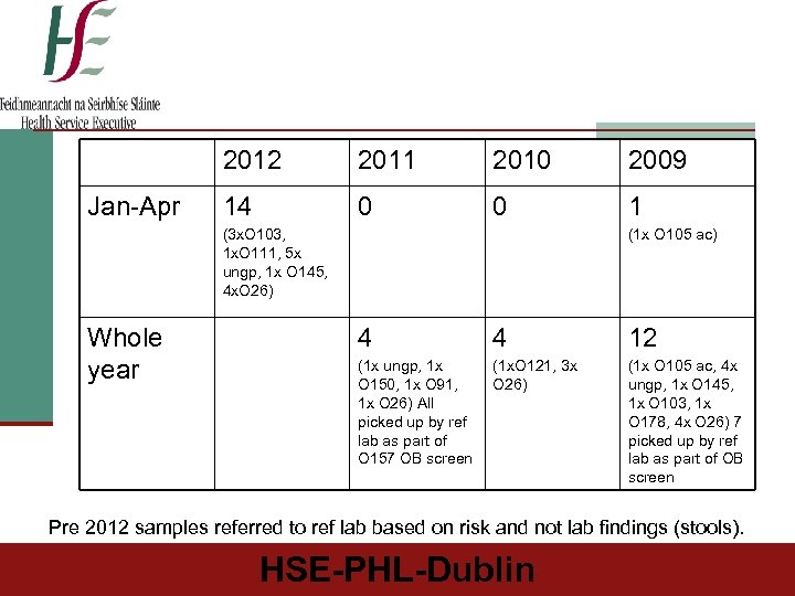 2012 Jan-Apr 2011 2010 2009 14 0 0 1 (3 x. O 103, 1