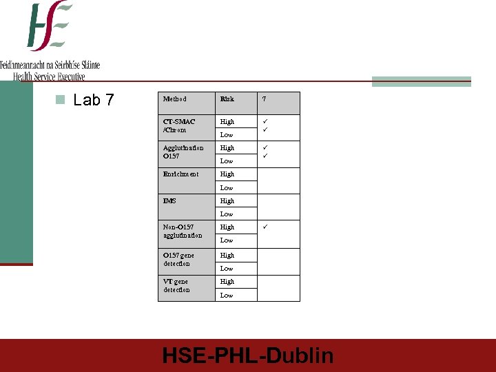 n Lab 7 Method Risk 7 CT-SMAC /Chrom High Agglutination O 157 High Enrichment