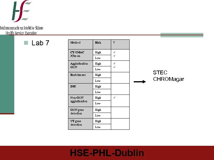 n Lab 7 Method Risk 7 CT-SMAC /Chrom High Agglutination O 157 High Enrichment