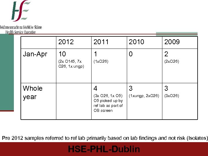 2012 Whole year 2010 2009 10 1 0 2 (2 x O 145, 7