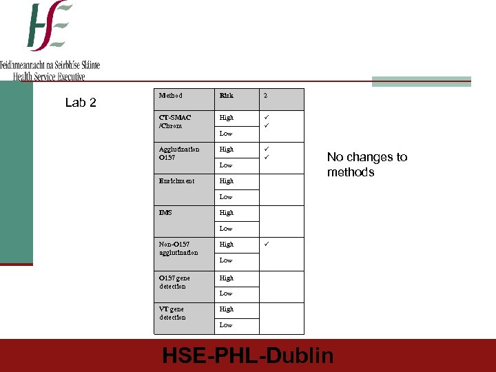 Lab 2 Method Risk 2 CT-SMAC /Chrom High Agglutination O 157 High Enrichment High