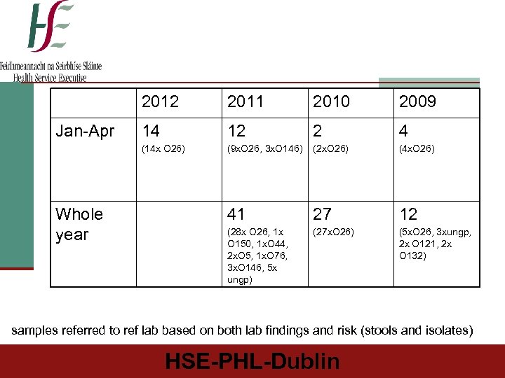 2012 Whole year 2010 2009 14 12 2 4 (14 x O 26) Jan-Apr
