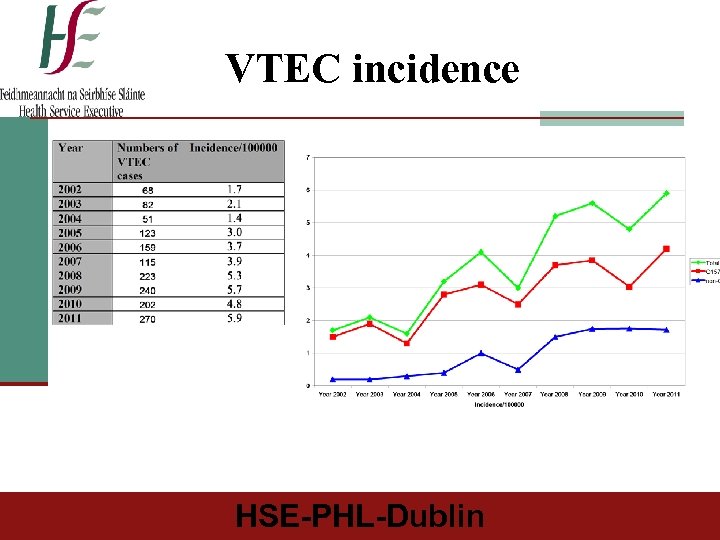 VTEC incidence HSE-PHL-Dublin 