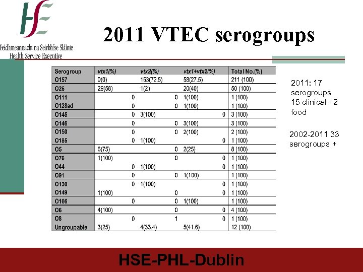 2011 VTEC serogroups 2011: 17 serogroups 15 clinical +2 food 2002 -2011 33 serogroups