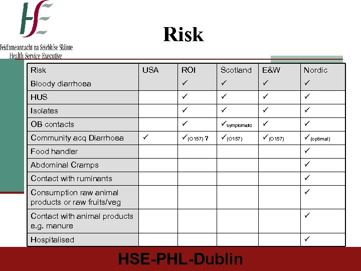 Risk USA ROI Scotland E&W Nordic Bloody diarrhoea HUS Isolates OB contacts symptomatic (O