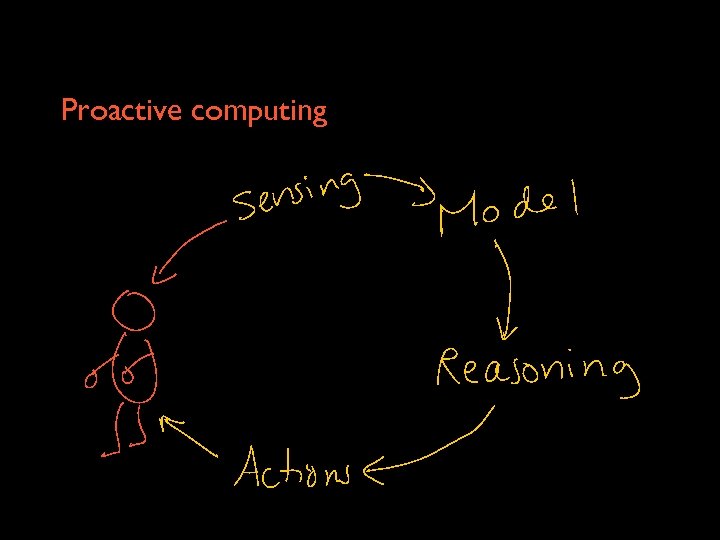 Proactive computing 