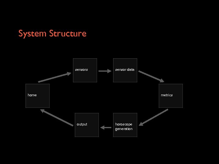 System Structure sensors sensor data home metrics output horoscope generation 