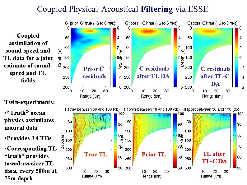 Coupled Physical-Acoustical Filtering via ESSE Coupled assimilation of sound-speed and TL data for a