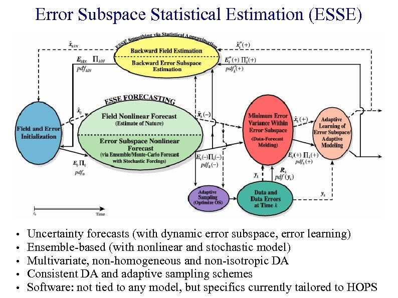 Error Subspace Statistical Estimation (ESSE) • • • Uncertainty forecasts (with dynamic error subspace,