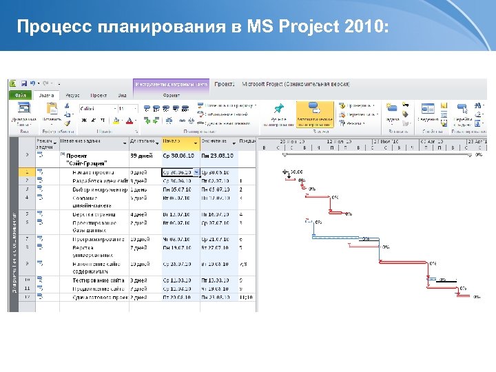 Проджект вакансии. Запаздывание в MS Project. Столбец с планированием Проджект. Квартальное планирование в MS Project. Навыки планирования в MS Project.