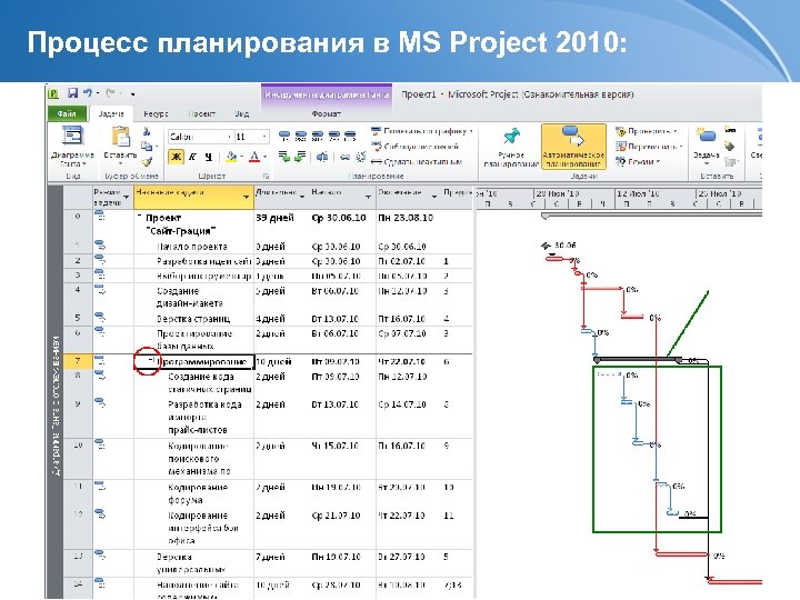 Процесс планирования в MS Project 2010: 