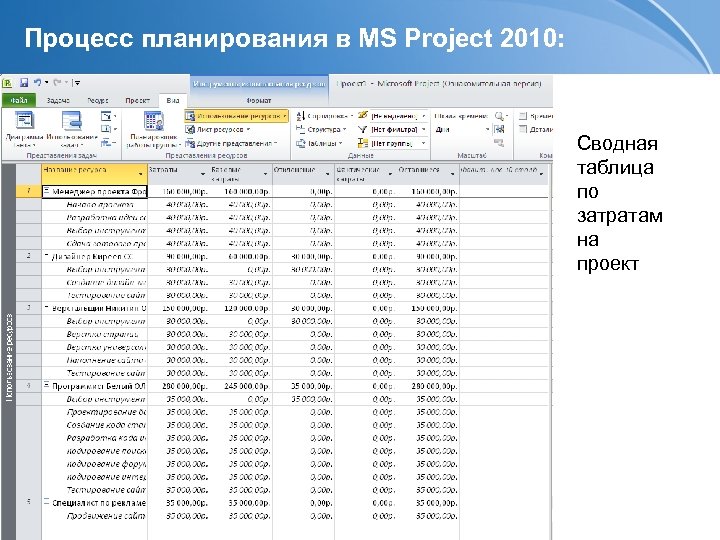 Процесс планирования в MS Project 2010: Сводная таблица по затратам на проект 