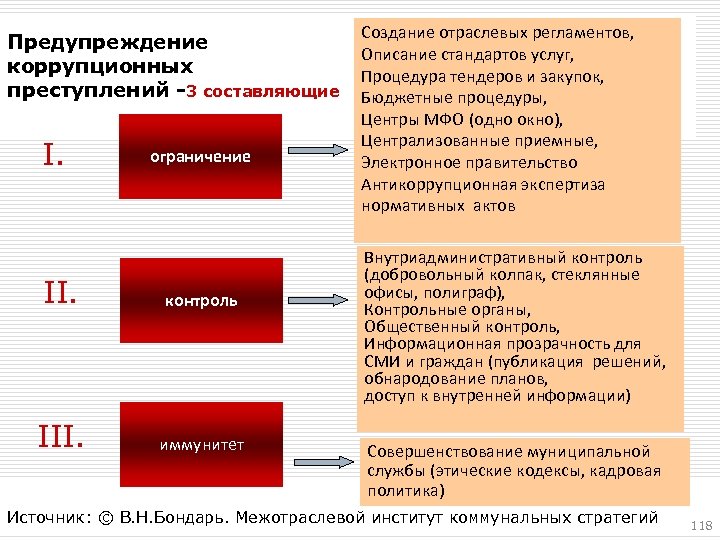 Предупреждение коррупционных преступлений -3 составляющие I. ограничение II. контроль III. иммунитет 3/18/2018 Создание отраслевых