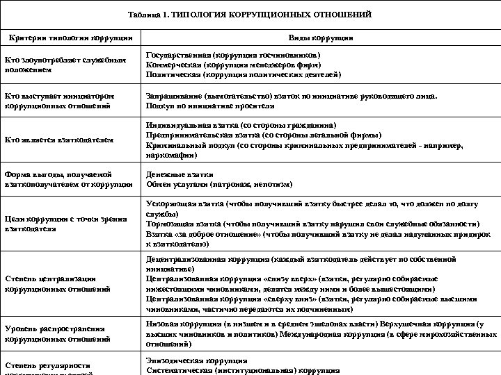 Таблица 1. ТИПОЛОГИЯ КОРРУПЦИОННЫХ ОТНОШЕНИЙ Критерии типологии коррупции Виды коррупции Кто злоупотребляет служебным положением