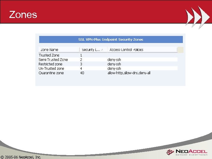Zones © 2005 -06 Neo. Accel, Inc. 