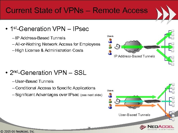 Current State of VPNs – Remote Access • 1 st-Generation VPN – IPsec –