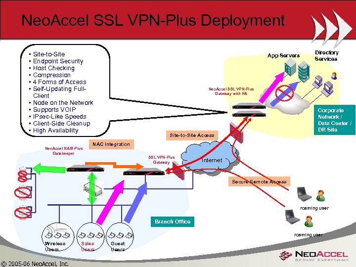 Neo. Accel SSL VPN-Plus Deployment • Site-to-Site • Endpoint Security • Host Checking •