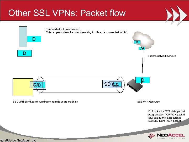 Other SSL VPNs: Packet flow This is what will be achieved. This happens when