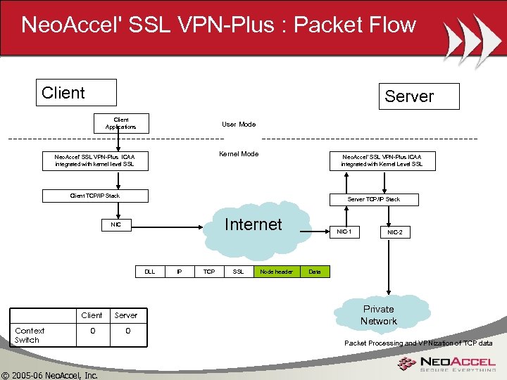 Neo. Accel' SSL VPN-Plus : Packet Flow Client Server Client Applications User Mode Kernel